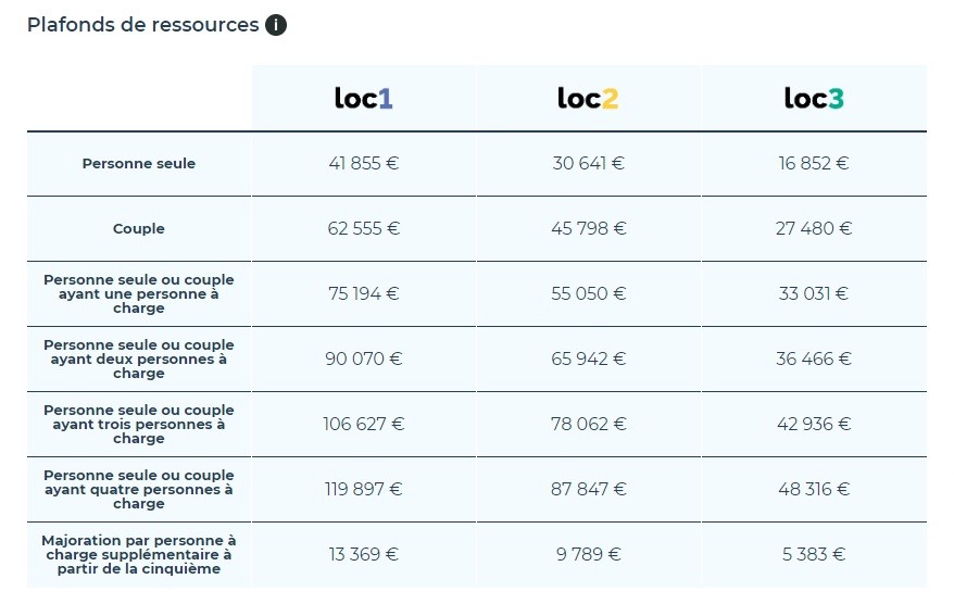 Tableau des plafonds de ressources